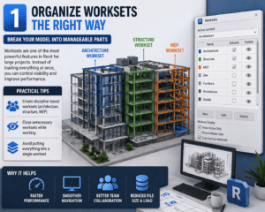 3D Revit worksets organization diagram showing architecture, structure, and MEP divisions