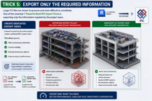 3D infographic showing how to export only the required information in Revit IFC exports using dedicated export views to reduce file size, improve performance, and ensure accurate BIM model coordination.