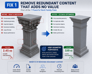 Fix 1 Remove Redundant Content That Adds No Value infographic showing before and after Revit Family optimization with reduced geometry and improved BIM performance