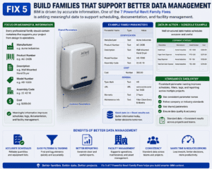 Fix 5 Build Families That Support Better Data Management infographic showing Revit Family metadata, shared parameters, schedules, and standardized data entry