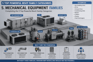5 Top Powerful Revit Family Categories featuring Mechanical Equipment Families with 3D models of AHU, RTU, exhaust fan, chiller, boiler, pump, condensing unit, and heat exchanger.