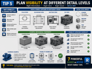 Tip 5 plan Revit family visibility at different detail levels 3D BIM infographic