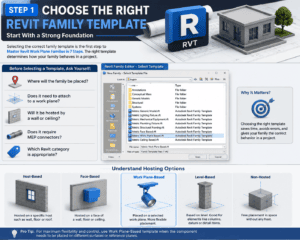 3D infographic explaining how to choose the right Revit family template, comparing host-based, face-based, work plane-based, level-based, and non-hosted families, with planning questions and examples of BIM components