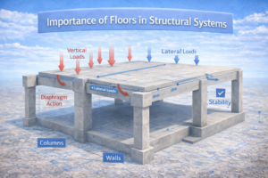Reinforced concrete floor acting as a structural diaphragm transferring vertical and lateral loads to columns and walls