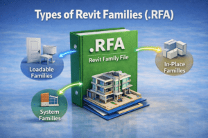 3D illustration showing different family categories with a central family file connected to loadable, system, and in-place elements