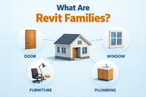 What are Revit families diagram showing doors, windows, furniture, and plumbing components connected to a building model in Revit