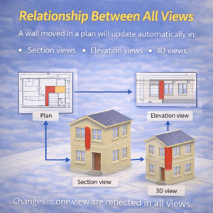 Diagram showing how a wall change updates plan, section, elevation, and 3D representations simultaneously