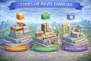 3D infographic illustrating the types of Revit families, showing system families with walls, floors, and roofs, loadable families with doors, furniture, and fixtures, and in-place families with custom architectural elements, all displayed as separate categorized building components.