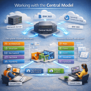 3D diagram showing Revit central model workflow with local files synchronizing through network server, BIM 360, and Autodesk Construction Cloud.